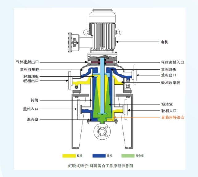 離心萃取分離機(jī)工作原理圖